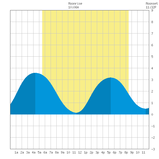 Hyde Park tide chart for Wednesday, July 14, 2021