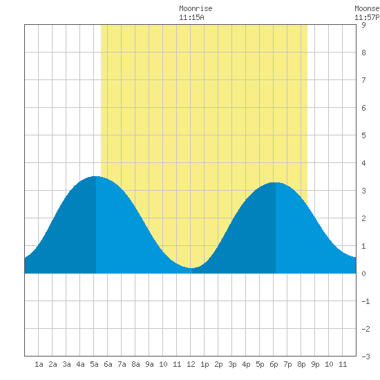 Hyde Park tide chart for Thursday, July 15, 2021