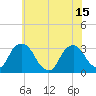 Hyde Park tide chart for Thursday, July 15, 2021
