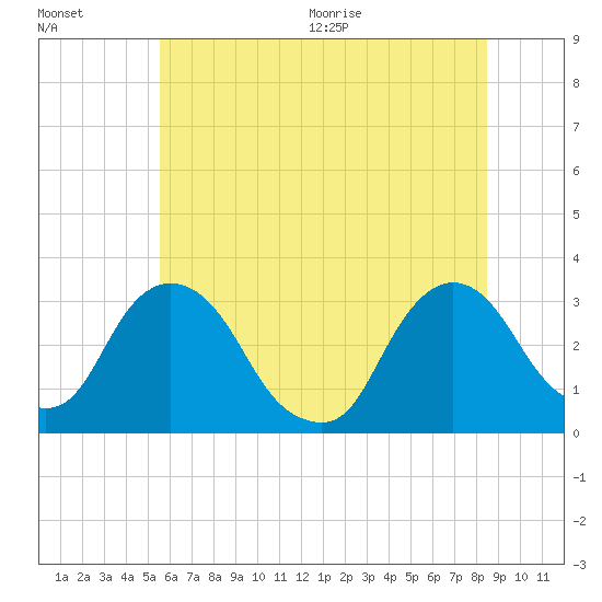 Hyde Park tide chart for Friday, July 16, 2021
