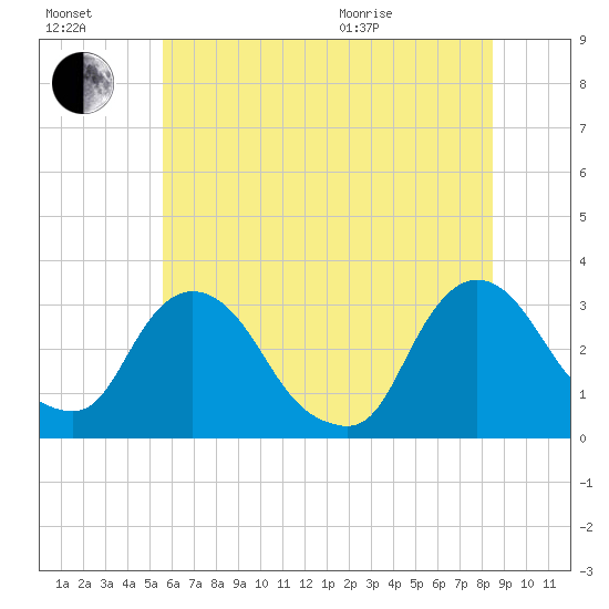 Hyde Park tide chart for Saturday, July 17, 2021