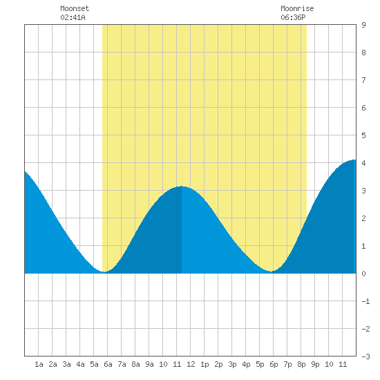 Hyde Park tide chart for Wednesday, July 21, 2021