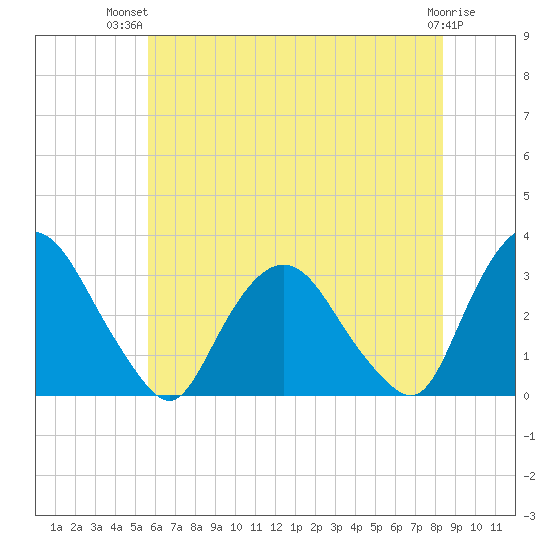 Hyde Park tide chart for Thursday, July 22, 2021