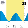 Hyde Park tide chart for Friday, July 23, 2021