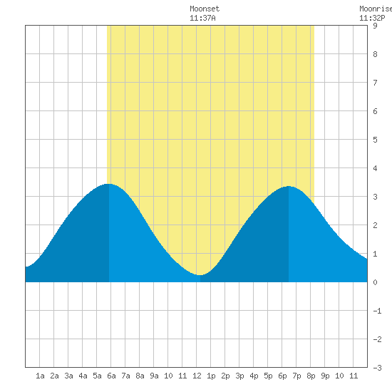 Hyde Park tide chart for Thursday, July 29, 2021