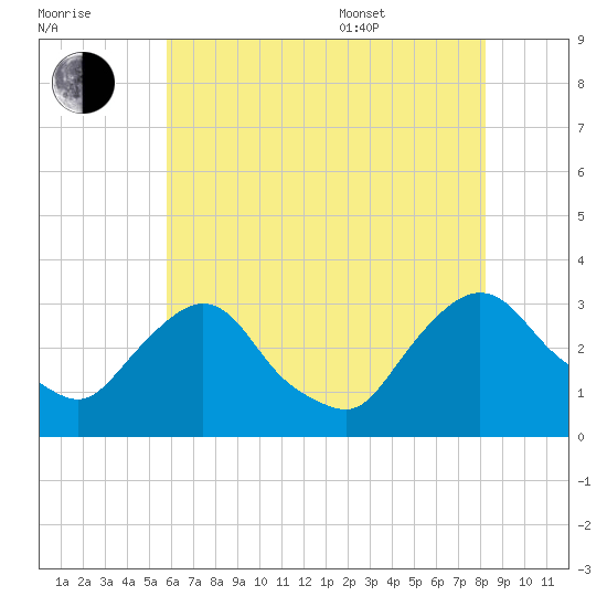 Hyde Park tide chart for Saturday, July 31, 2021