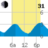 Hyde Park tide chart for Saturday, July 31, 2021