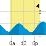 Hyde Park tide chart for Sunday, July 4, 2021