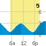 Hyde Park tide chart for Monday, July 5, 2021