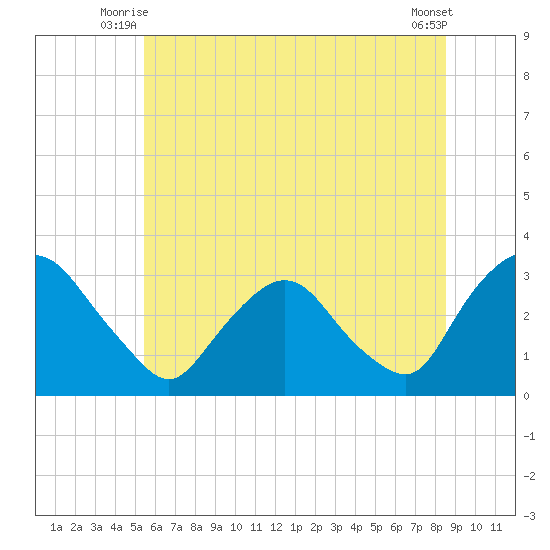 Hyde Park tide chart for Wednesday, July 7, 2021