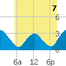 Hyde Park tide chart for Wednesday, July 7, 2021