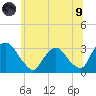 Hyde Park tide chart for Friday, July 9, 2021