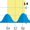 Hyde Park tide chart for Saturday, August 14, 2021