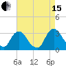 Hyde Park tide chart for Sunday, August 15, 2021