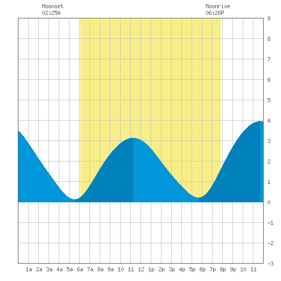 Hyde Park tide chart for Thursday, August 19, 2021