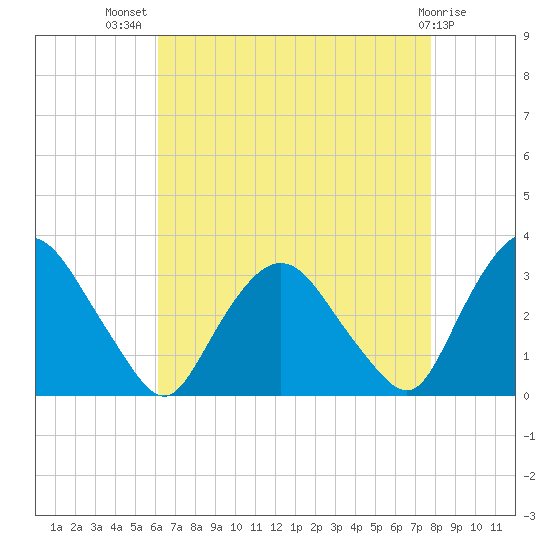 Hyde Park tide chart for Friday, August 20, 2021