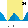 Hyde Park tide chart for Friday, August 20, 2021