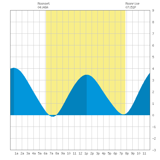 Hyde Park tide chart for Saturday, August 21, 2021