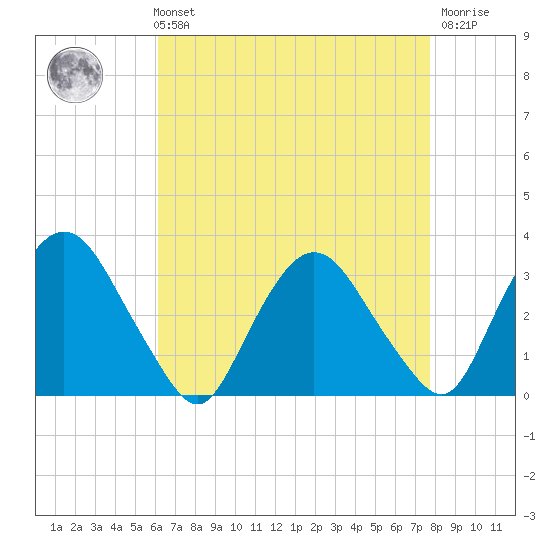 Hyde Park tide chart for Sunday, August 22, 2021
