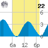 Hyde Park tide chart for Sunday, August 22, 2021