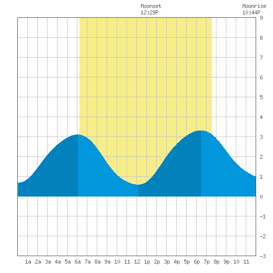 Hyde Park tide chart for Saturday, August 28, 2021