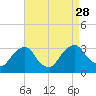 Hyde Park tide chart for Saturday, August 28, 2021