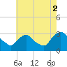 Hyde Park tide chart for Monday, August 2, 2021