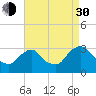 Hyde Park tide chart for Monday, August 30, 2021