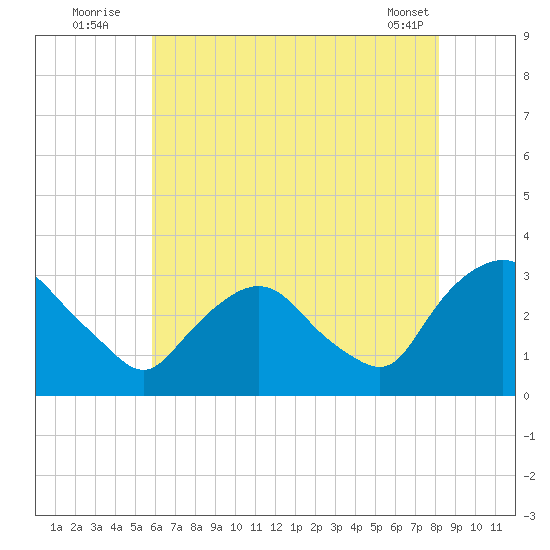 Hyde Park tide chart for Wednesday, August 4, 2021