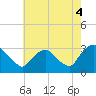 Hyde Park tide chart for Wednesday, August 4, 2021