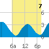 Hyde Park tide chart for Saturday, August 7, 2021