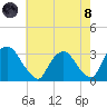 Hyde Park tide chart for Sunday, August 8, 2021