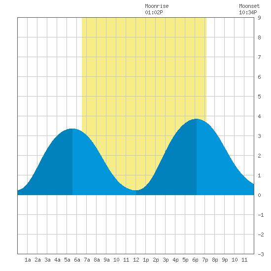Hyde Park tide chart for Sunday, September 12, 2021