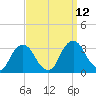 Hyde Park tide chart for Sunday, September 12, 2021