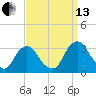 Hyde Park tide chart for Monday, September 13, 2021