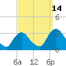 Hyde Park tide chart for Tuesday, September 14, 2021