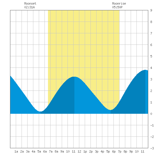 Hyde Park tide chart for Friday, September 17, 2021