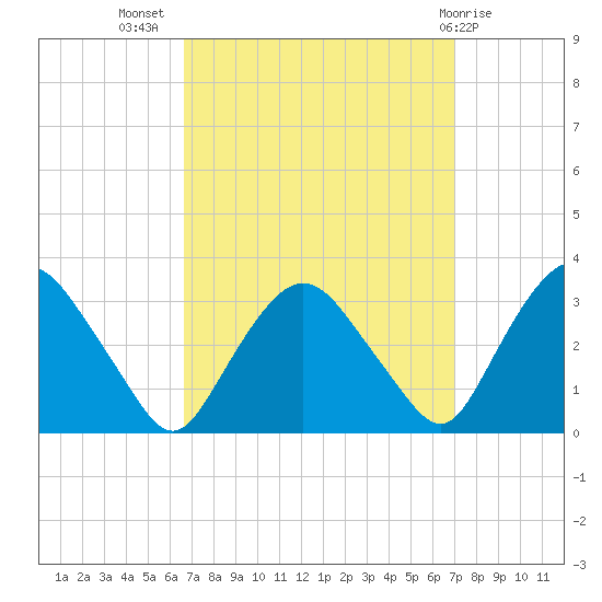 Hyde Park tide chart for Saturday, September 18, 2021