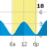 Hyde Park tide chart for Saturday, September 18, 2021