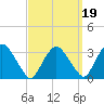 Hyde Park tide chart for Sunday, September 19, 2021
