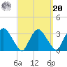 Hyde Park tide chart for Monday, September 20, 2021