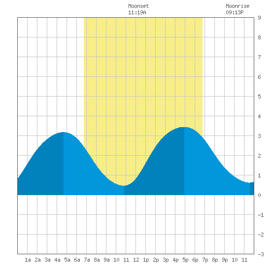 Hyde Park tide chart for Saturday, September 25, 2021