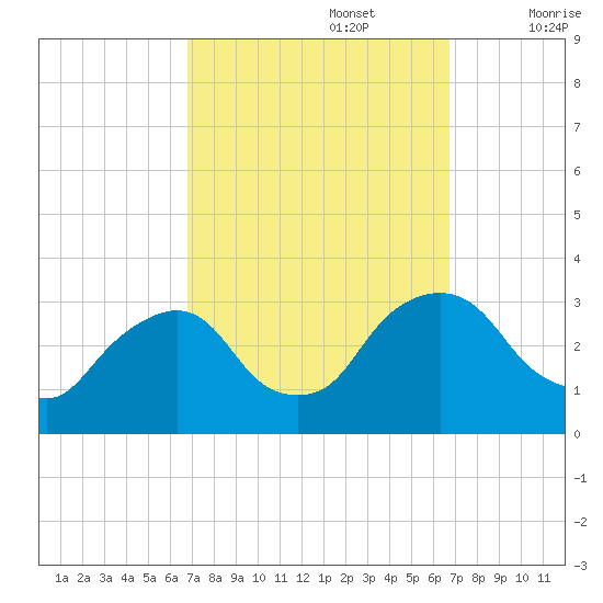 Hyde Park tide chart for Monday, September 27, 2021