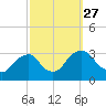 Hyde Park tide chart for Monday, September 27, 2021
