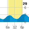 Hyde Park tide chart for Wednesday, September 29, 2021