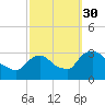 Hyde Park tide chart for Thursday, September 30, 2021