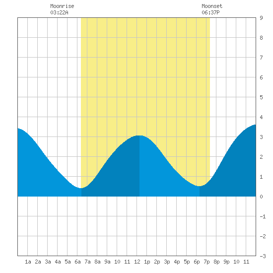 Hyde Park tide chart for Saturday, September 4, 2021