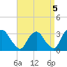 Hyde Park tide chart for Sunday, September 5, 2021