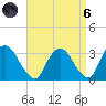 Hyde Park tide chart for Monday, September 6, 2021