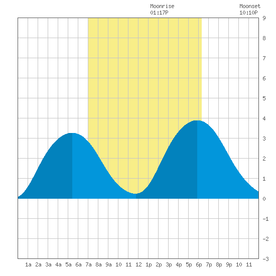 Hyde Park tide chart for Monday, October 11, 2021